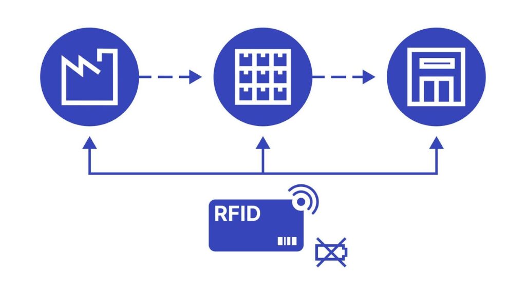 Diagram showing RFID tracking flow from manufacturing to retail 