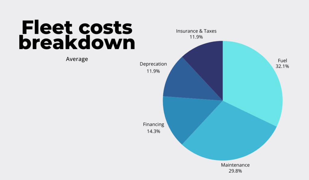 Fleet costs pie chart 