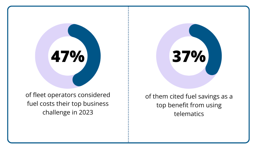 Donut charts showing 47% view fuel costs as top challenge and 37% see fuel savings as a key benefit