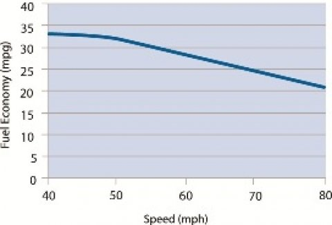 Graph showing fuel economy decreases with higher speeds