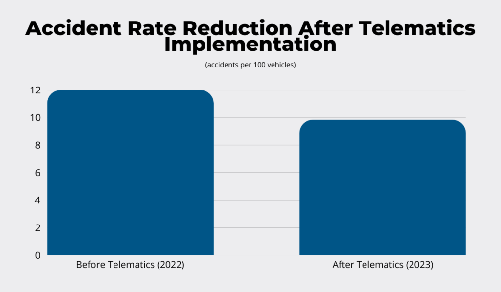 Accident rate drop after telematics implementation bar chart