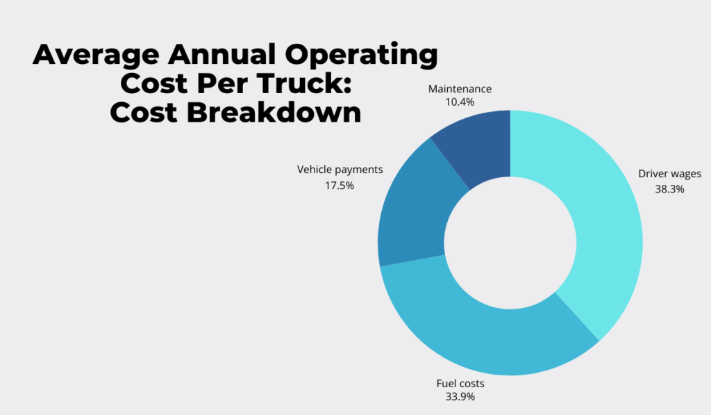 Truck operating costs pie chart