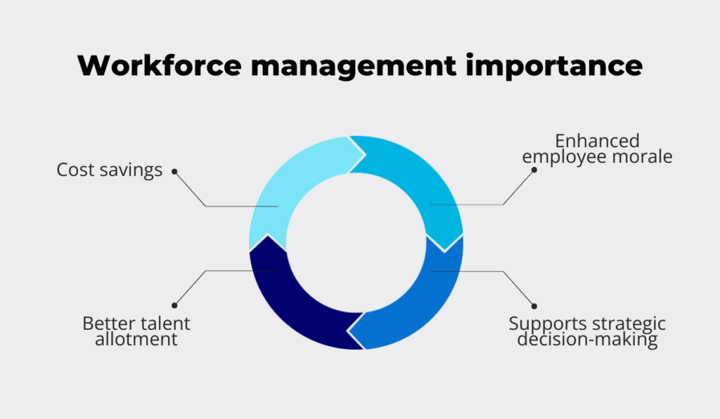 Workforce management benefits donut chart