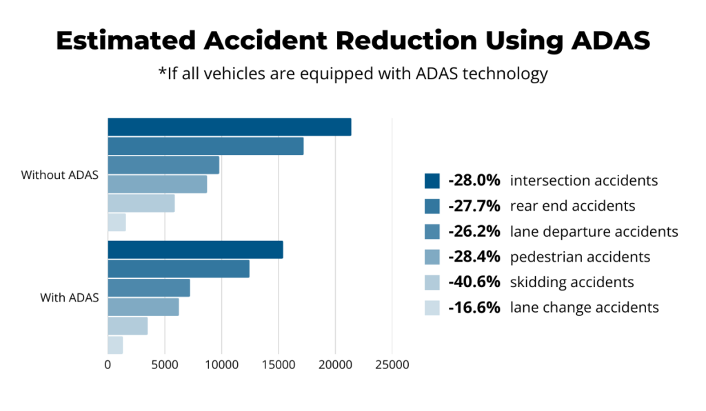 Estimated accident reduction using ADAS statistic