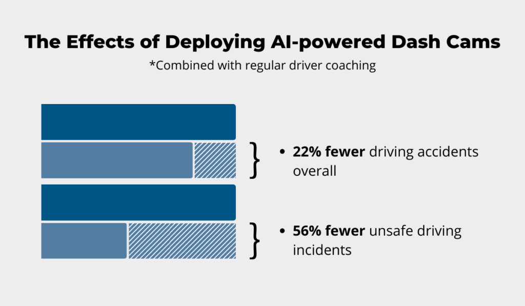 The effects of deploying AI-powered dash cams statistic