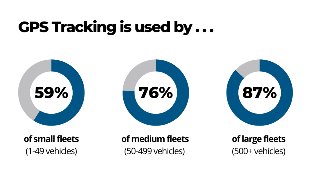 Use of GPS tracking statistic