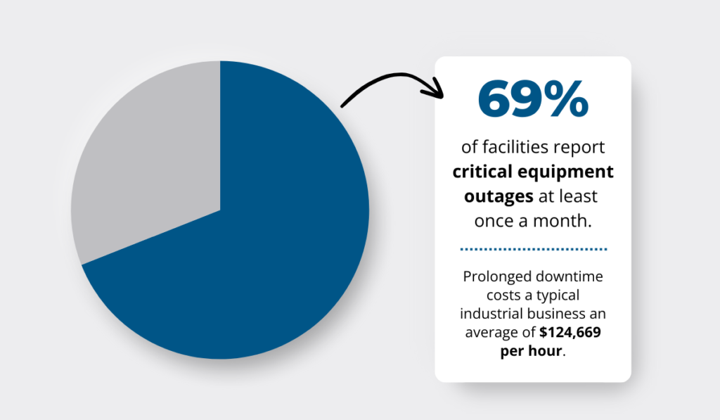 Pie chart illustrating that 69% of facilities report critical equipment outages at least once a month