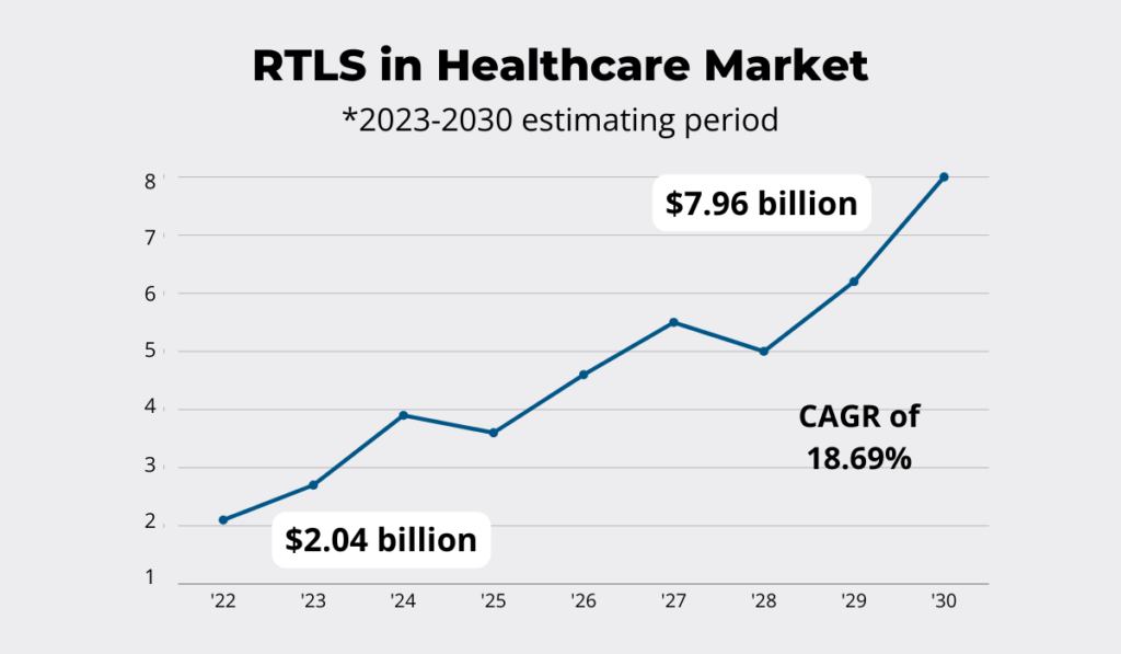 RTLS in healthcare market statistic