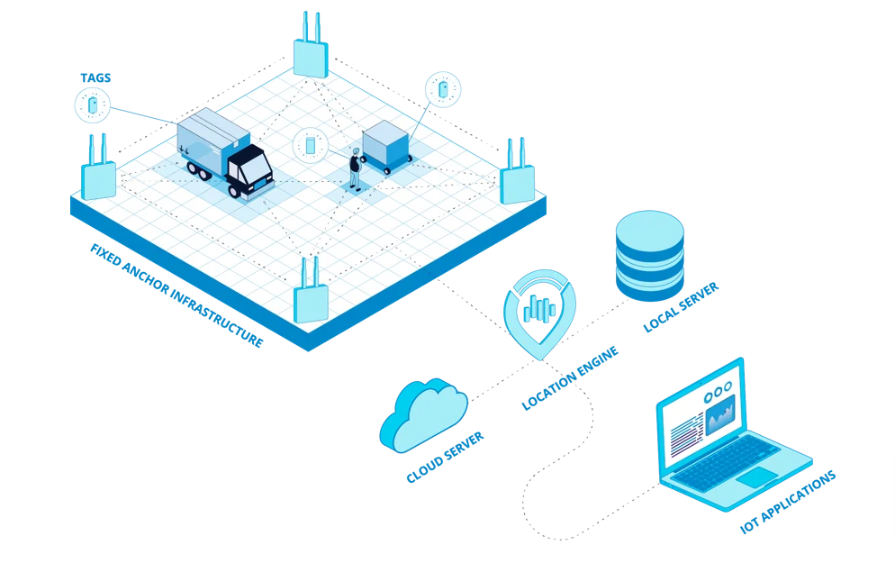 Visualization of RTLS system with components 