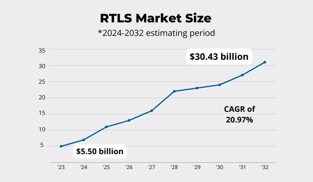 RTLS market size 2024 - 2023 estimating period