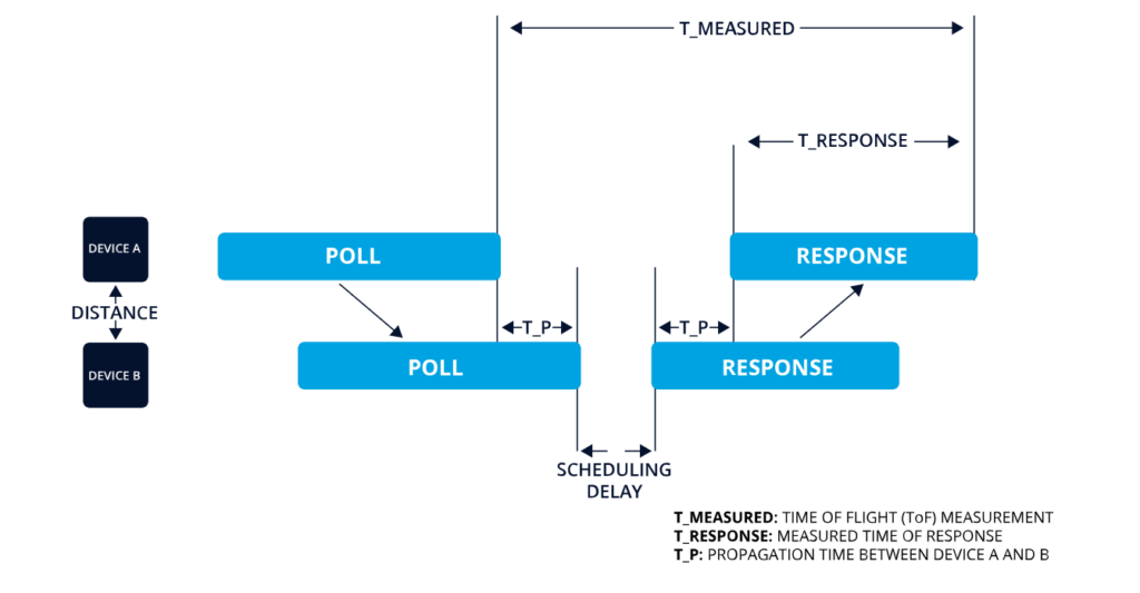 Two Way Ranging (TWR)