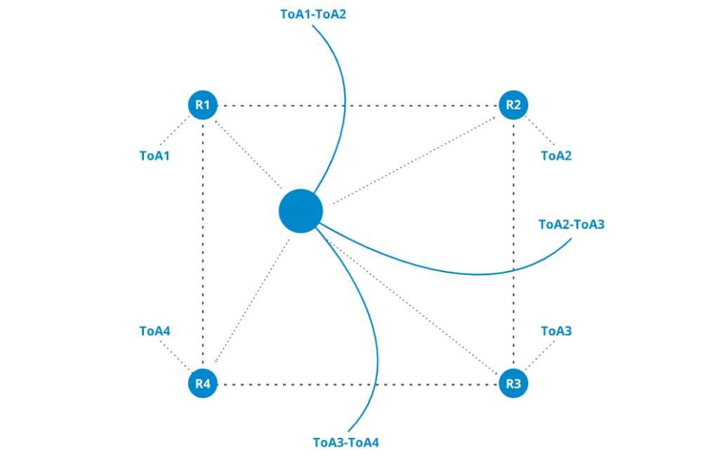 Time Difference of Arrival (TDoA)