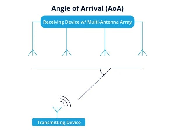 Angle of Arrival (AoA)
