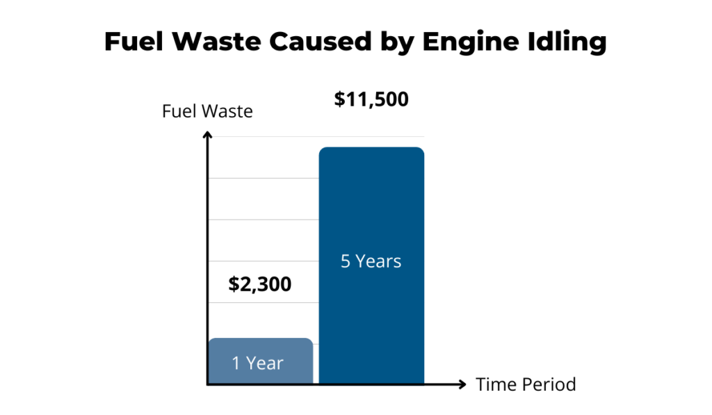 fuel waste caused by engine Idling graph