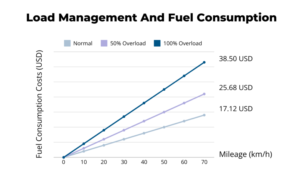 load management and fuel consumption graph