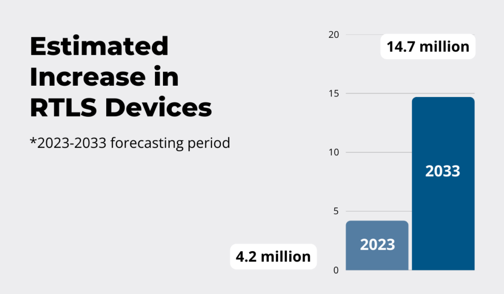 Estimated increase in RTLS devices statistic