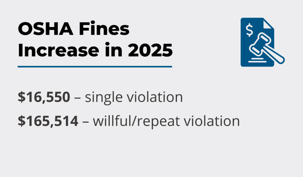 OSHA fines increase in 2025 - $16,550 single violation and $165,514 willful/repeat violation