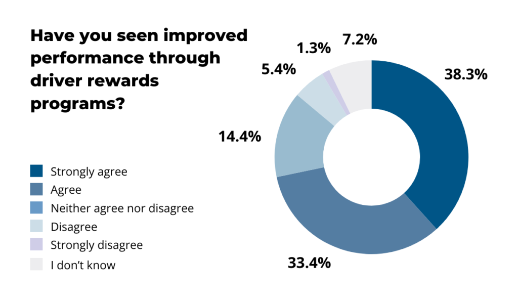 improved performance through driver rewards programs statistic 