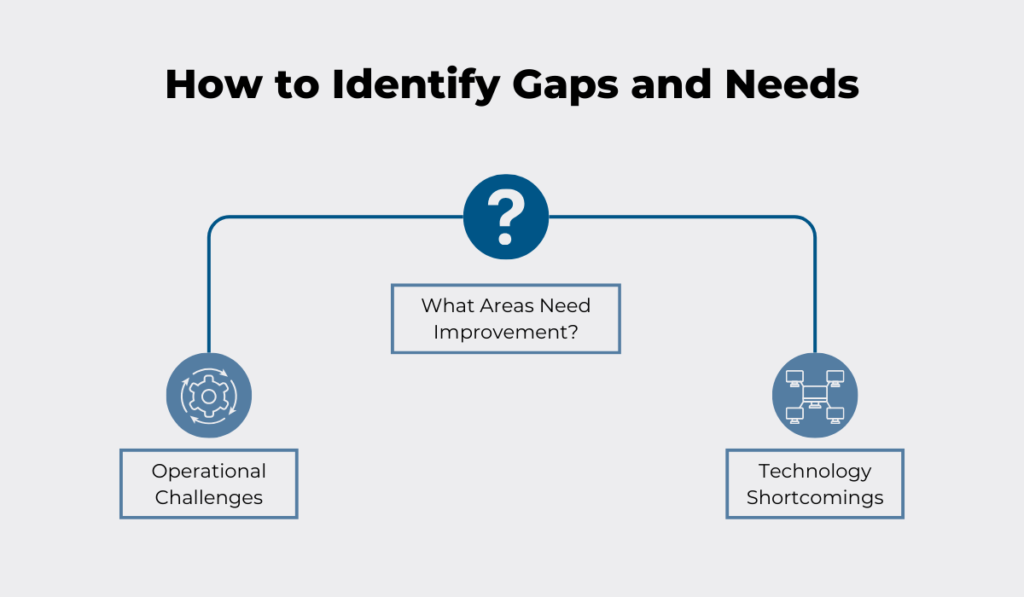 How to identify gaps and needs graphic