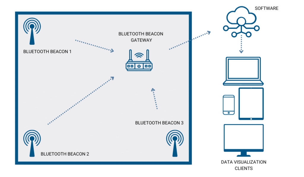 Diagram showing a Bluetooth beacon network with three beacons, a gateway, and connection to cloud software and various devices for data visualization