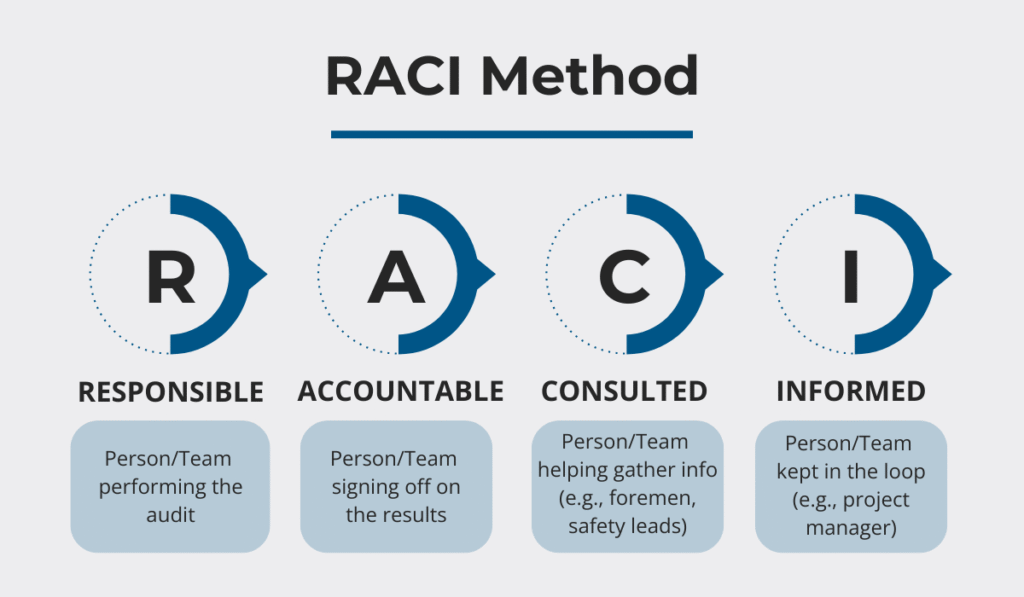 Diagram explaining the RACI method