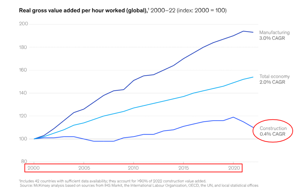 Global real gross value added per hour worked from 2000 to 2022 across manufacturing, total economy, and construction, highlighting manufacturing's 3.0% CAGR and construction's 0.4% CAGR line graph