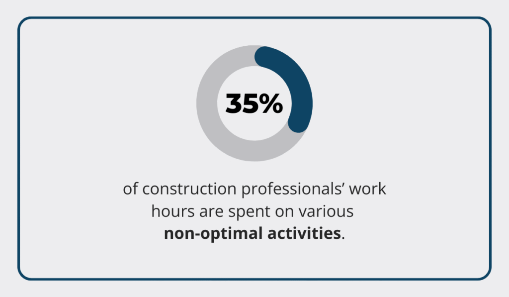 35% of construction professionals’ work hours are spent on non-optimal activities donut chart