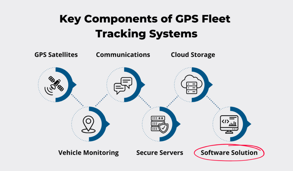Key components of GPS fleet tracking systems: GPS satellites, communications, cloud storage, vehicle monitoring, secure servers, and software solution infographic