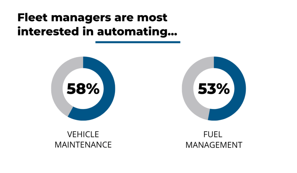 Fleet managers' interest in automation: 58% prioritize vehicle maintenance, 53% prioritize fuel management chart