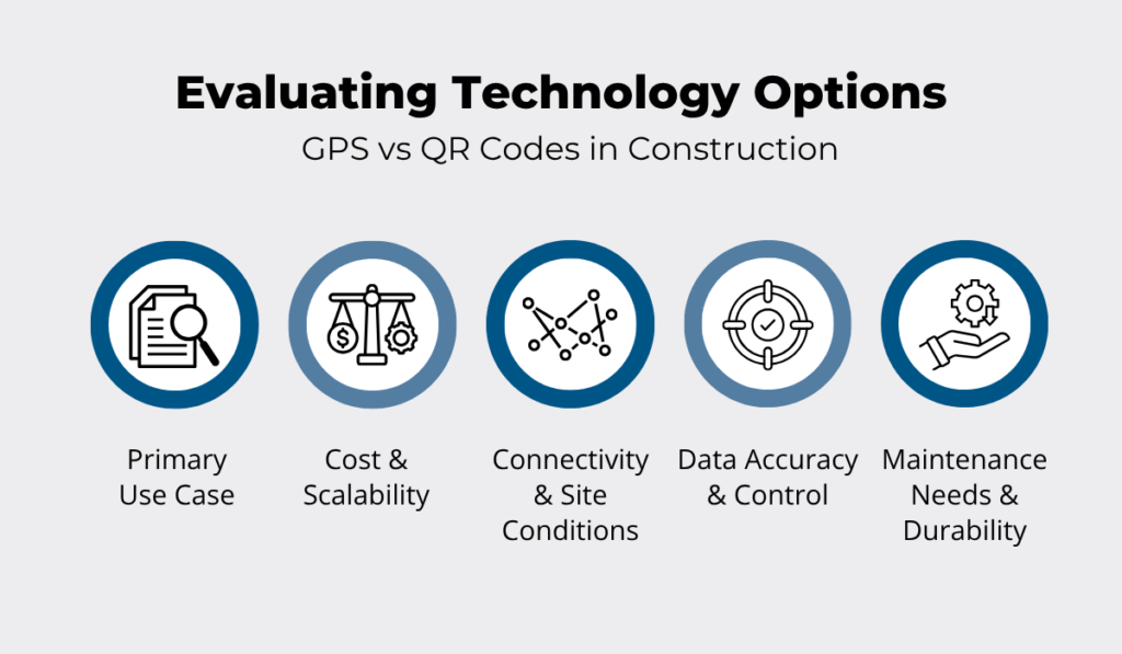 GPS and QR codes in construction across five factors infographic