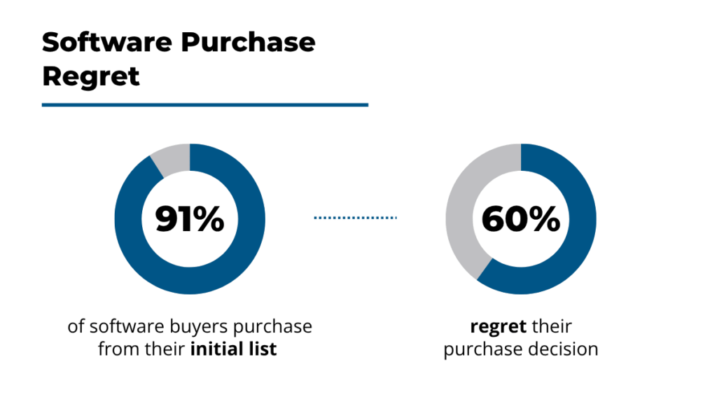 Capterra report statistic
