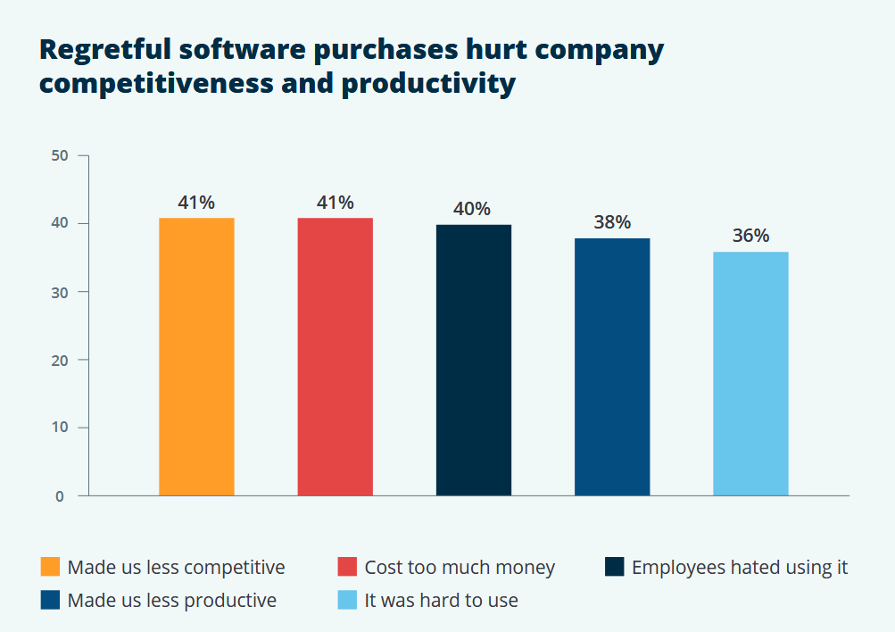 Negative impacts of bad software purchases bar chart