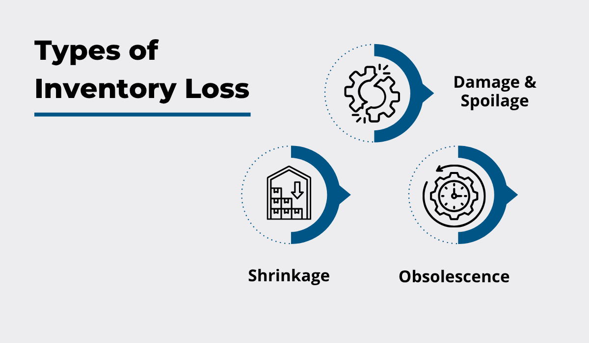 3 types of inventory loss: damage and spoilage, shrinkage, and obsolescence infographic
