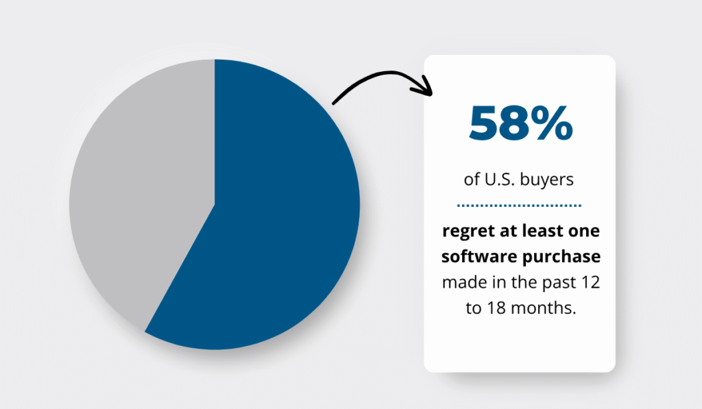 Capterra’s 2024 Tech Trends Report statistic