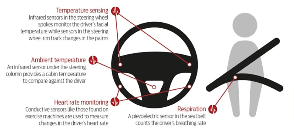 Driver monitoring sensors in the steering wheel and seatbelt, including temperature sensing, heart rate monitoring, ambient temperature detection, and respiration tracking diagram