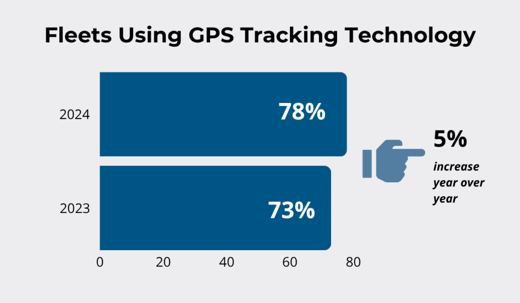 GPS tracking technology usage in fleets, with 78% in 2024 and 73% in 2023, indicating a 5% year-over-year increase bar chart