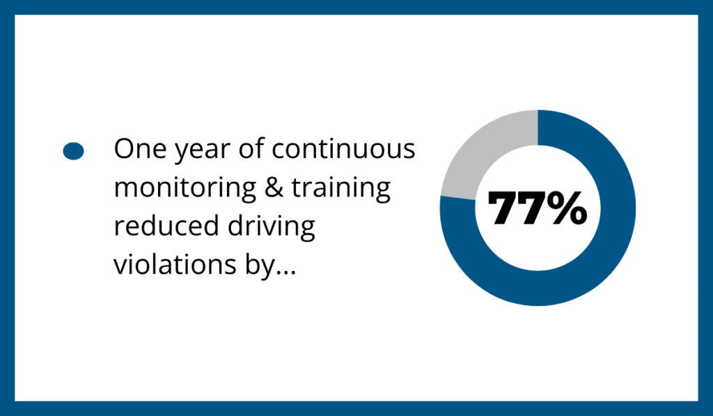 One year of continuous driver monitoring and training reduced driving violations by 77% infographic