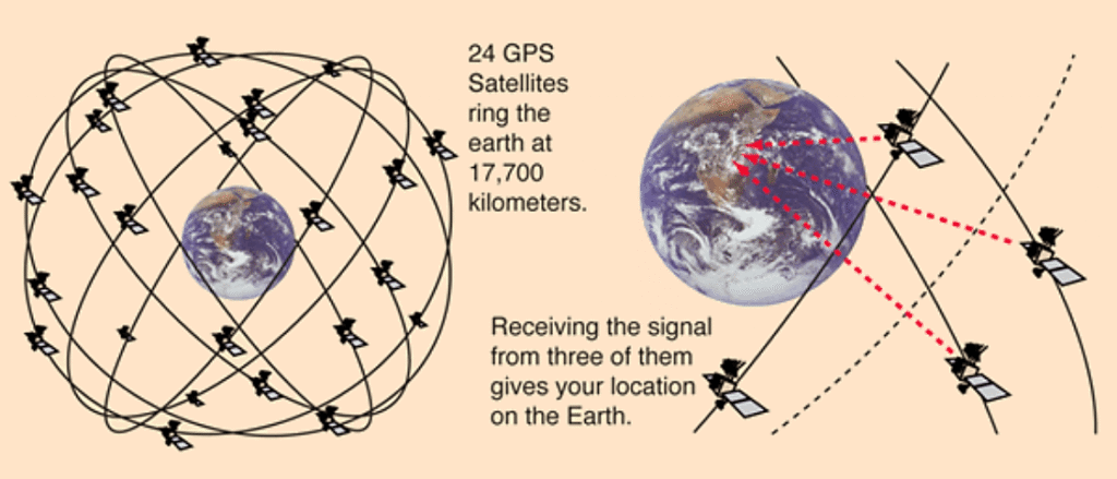 Illustration of Earth surrounded by 24 GPS satellites orbiting at 17,700 kilometers, showing how signals from three satellites determine a user's location