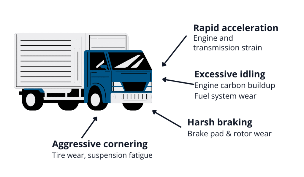 Truck with arrows pointing to consequences of risky driving behaviors, including rapid acceleration, excessive idling, harsh braking and aggressive cornering