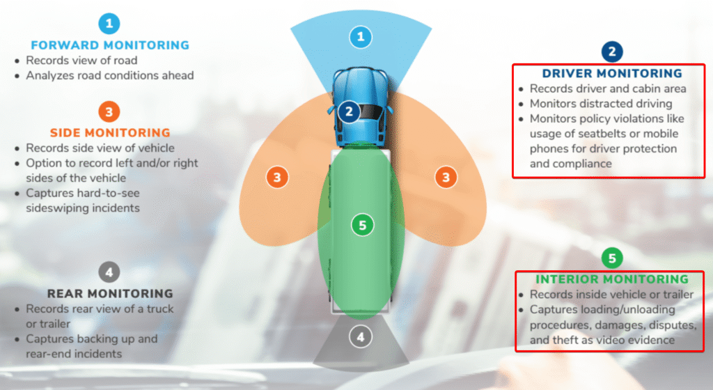 Telematics video monitoring zones on a vehicle: Forward, Driver, Side, Rear, and Interior Monitoring, each explained with its respective purpose illustration