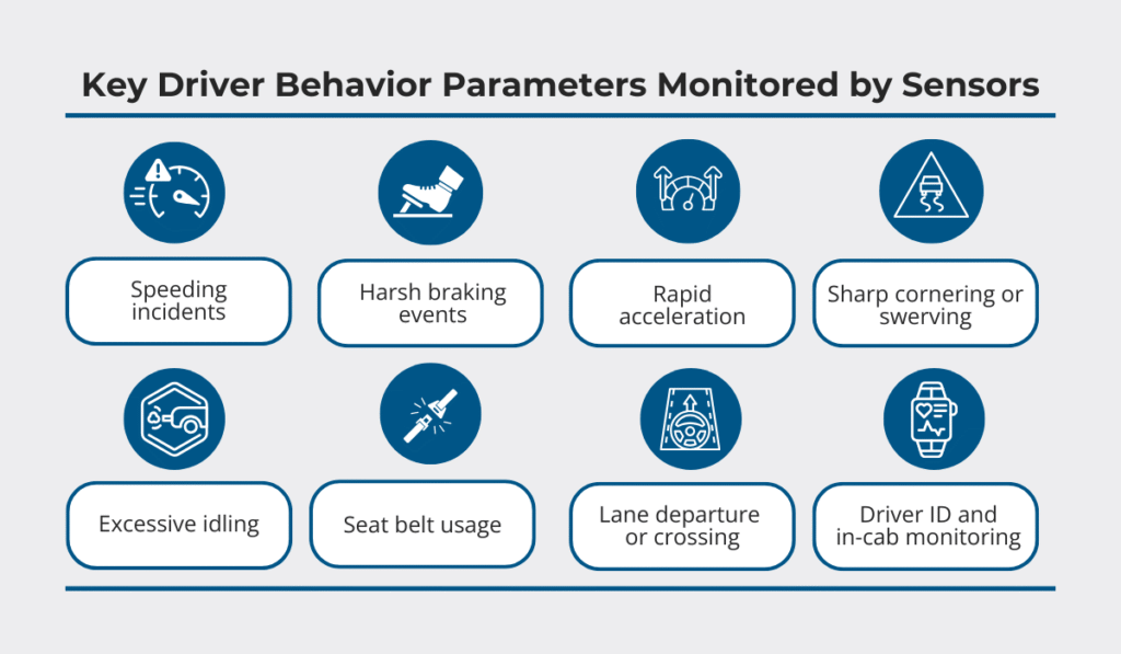 Key driver behavior parameters monitored by sensors, including speeding, harsh braking, rapid acceleration, sharp cornering, idling, seat belt usage, lane departure, and driver ID infographic