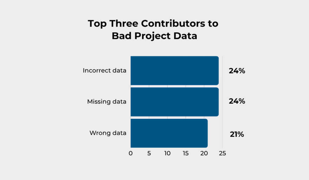 Top Three Contributors to Bad project Data graph