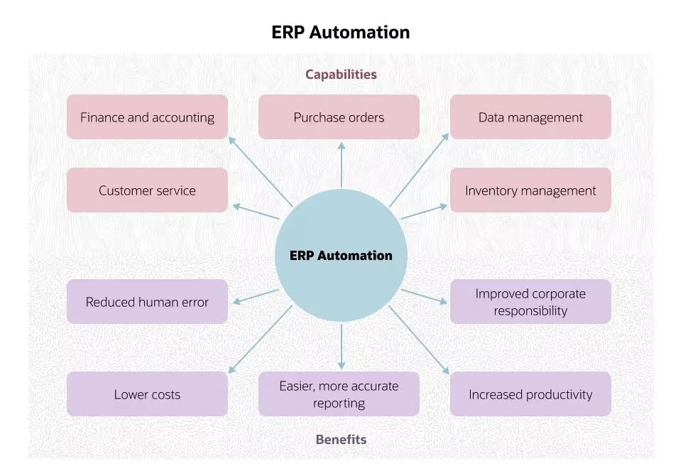 ERP Automation infographic