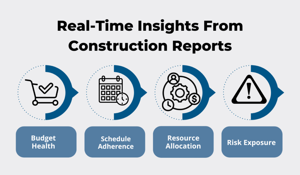 Real-time insights from construction reports: budget health, schedule adherence, resource allocation and risk exposure